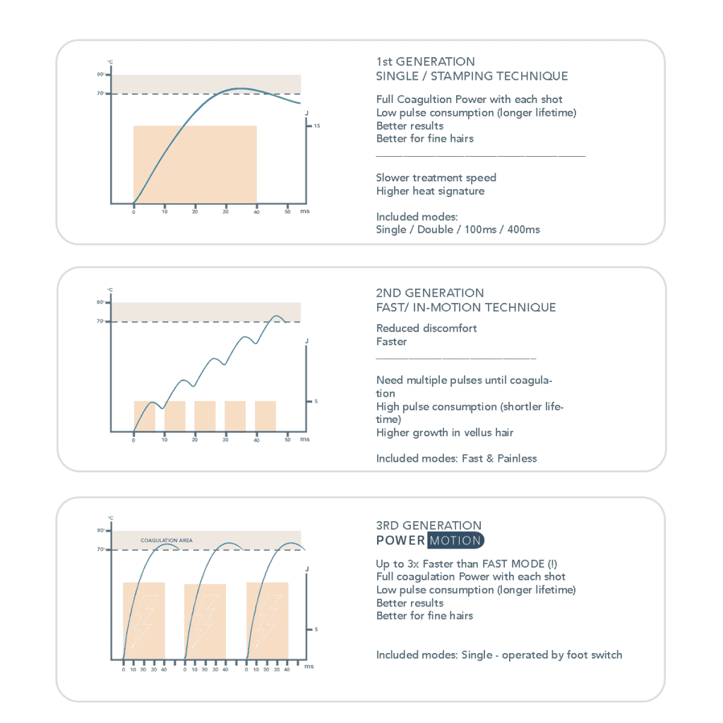 Power Motion Diode Laser Formatk